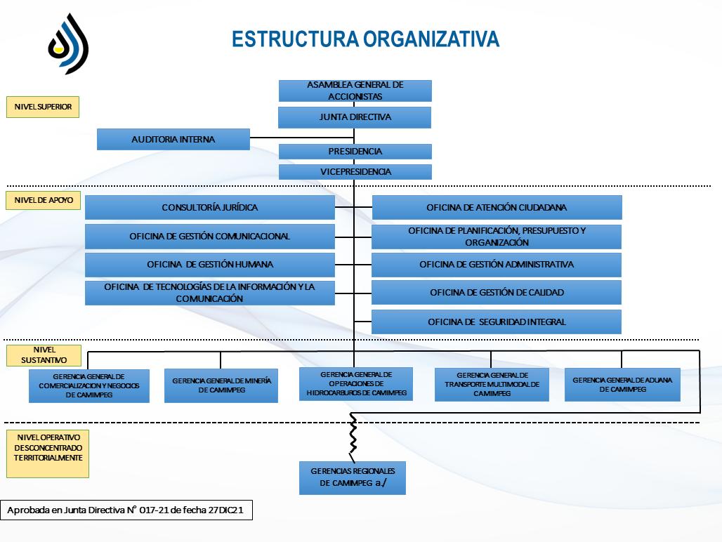 Estructura organizativa de CAMIMPEG