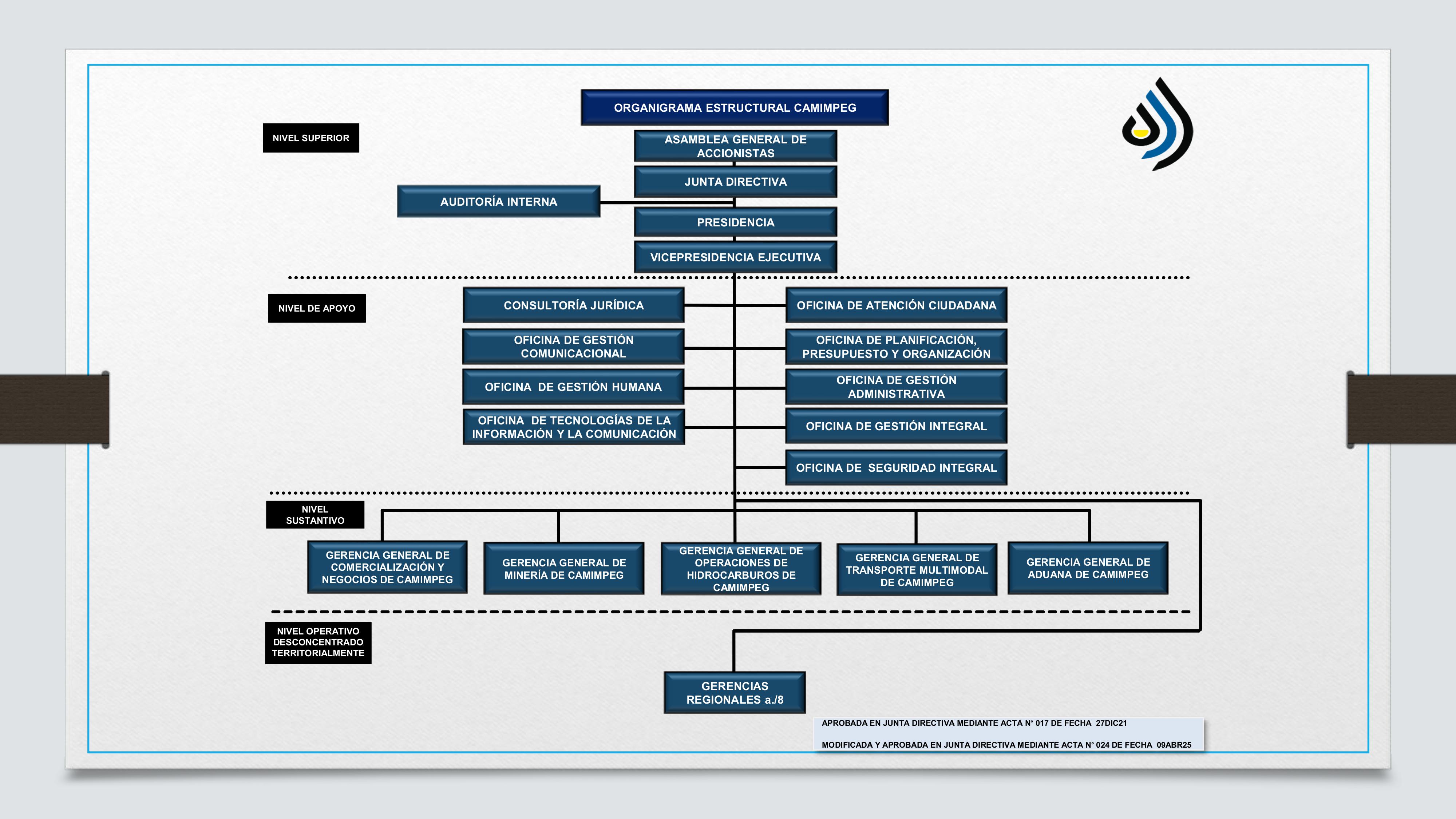 Estructura organizativa de CAMIMPEG